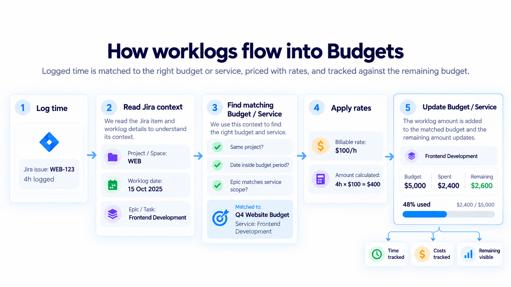 How Worklogs Flow into Budgets.png